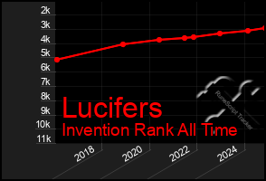 Total Graph of Lucifers