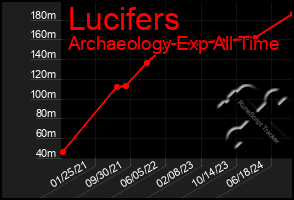 Total Graph of Lucifers