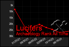 Total Graph of Lucifers