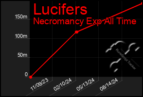 Total Graph of Lucifers