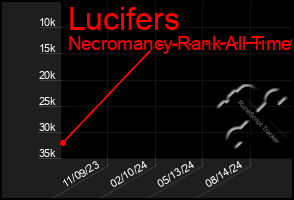 Total Graph of Lucifers