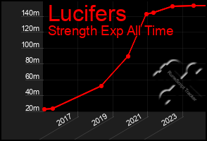 Total Graph of Lucifers