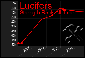 Total Graph of Lucifers