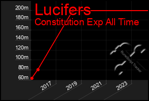 Total Graph of Lucifers