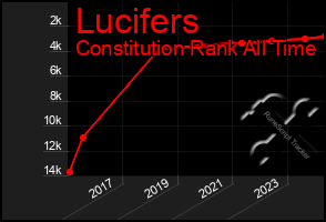 Total Graph of Lucifers