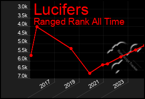 Total Graph of Lucifers