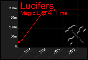 Total Graph of Lucifers