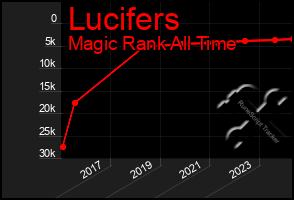 Total Graph of Lucifers