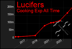 Total Graph of Lucifers