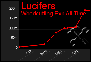 Total Graph of Lucifers