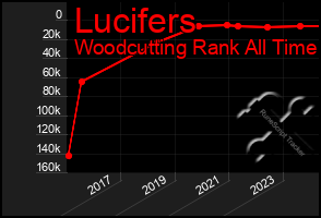 Total Graph of Lucifers