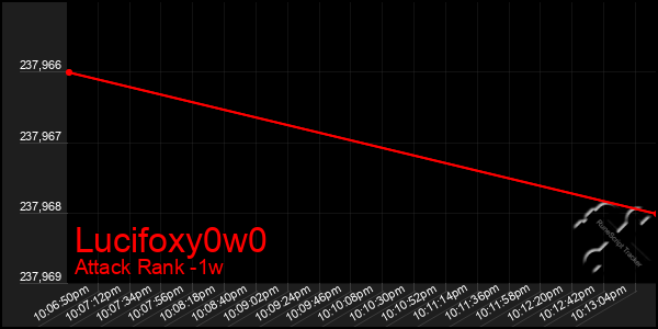 Last 7 Days Graph of Lucifoxy0w0