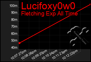 Total Graph of Lucifoxy0w0