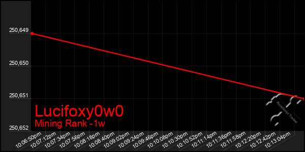 Last 7 Days Graph of Lucifoxy0w0