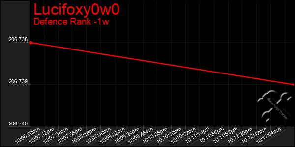 Last 7 Days Graph of Lucifoxy0w0