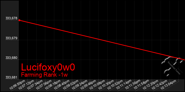 Last 7 Days Graph of Lucifoxy0w0