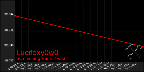 Last 31 Days Graph of Lucifoxy0w0