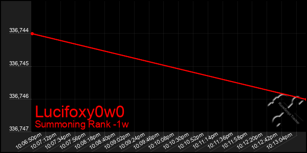 Last 7 Days Graph of Lucifoxy0w0