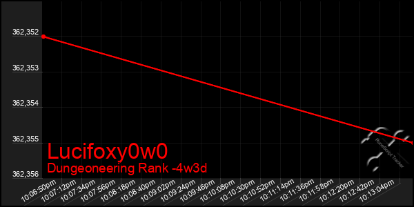 Last 31 Days Graph of Lucifoxy0w0