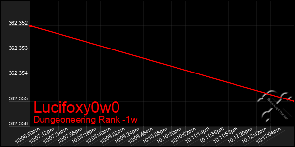 Last 7 Days Graph of Lucifoxy0w0