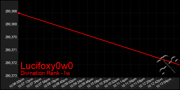 Last 7 Days Graph of Lucifoxy0w0