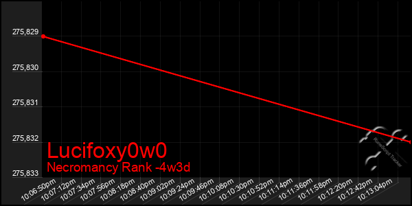 Last 31 Days Graph of Lucifoxy0w0
