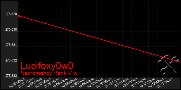 Last 7 Days Graph of Lucifoxy0w0