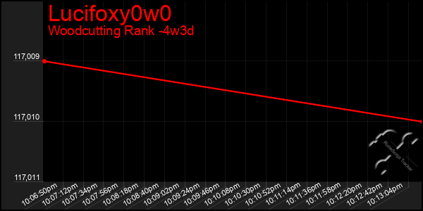 Last 31 Days Graph of Lucifoxy0w0