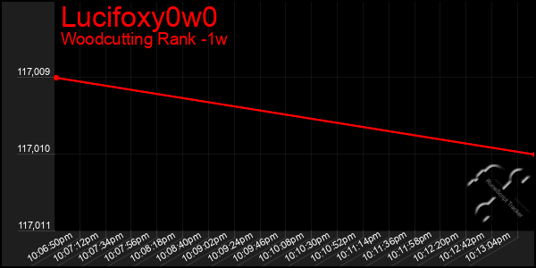 Last 7 Days Graph of Lucifoxy0w0