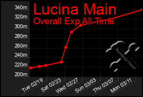 Total Graph of Lucina Main