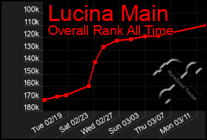 Total Graph of Lucina Main