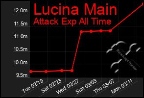 Total Graph of Lucina Main