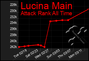 Total Graph of Lucina Main