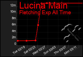 Total Graph of Lucina Main