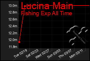 Total Graph of Lucina Main