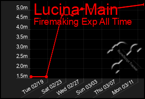 Total Graph of Lucina Main