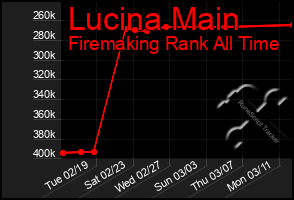 Total Graph of Lucina Main