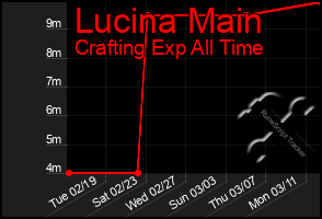 Total Graph of Lucina Main