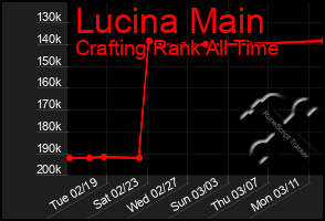 Total Graph of Lucina Main