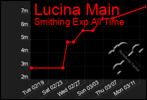 Total Graph of Lucina Main