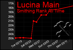 Total Graph of Lucina Main