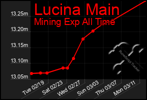 Total Graph of Lucina Main