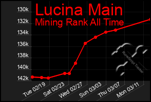 Total Graph of Lucina Main