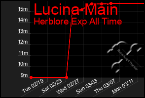 Total Graph of Lucina Main