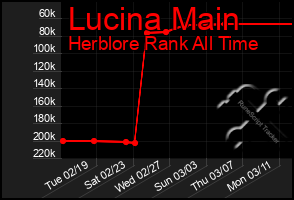 Total Graph of Lucina Main