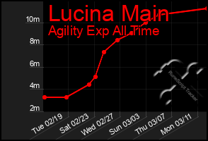 Total Graph of Lucina Main