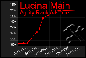 Total Graph of Lucina Main