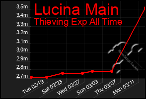 Total Graph of Lucina Main