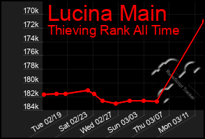 Total Graph of Lucina Main