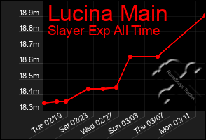 Total Graph of Lucina Main